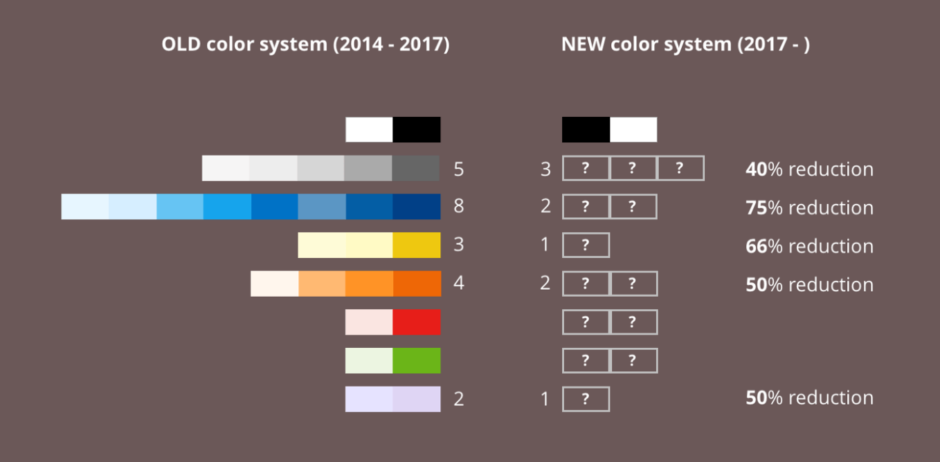 如何为UI制作和谐的颜色系统（Color System） - 图5