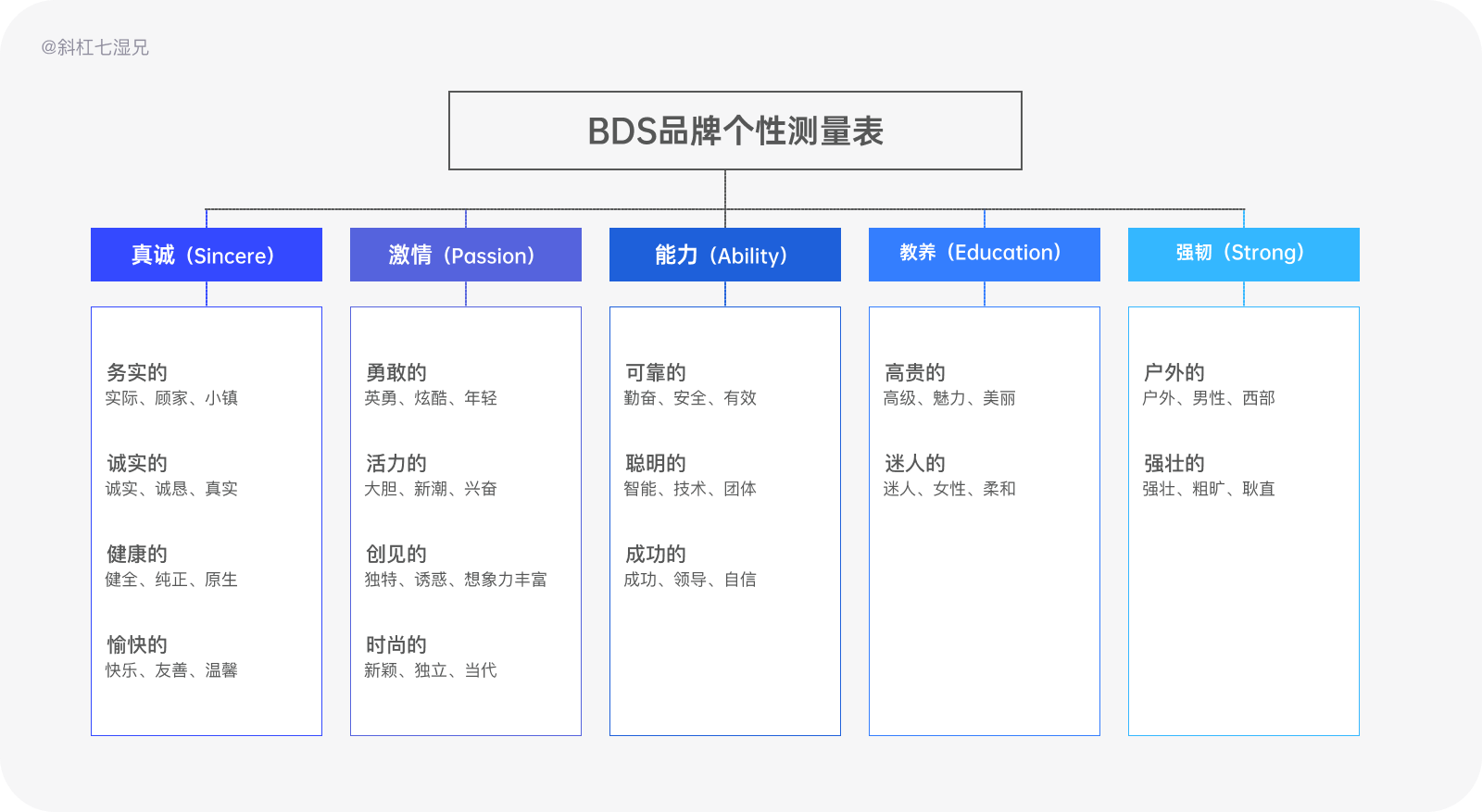 品牌设计｜万字拆解为什么你的设计没有品牌感？|UI-其他|观点|斜杠7湿兄 - 原创文章 - 站酷 (ZCOOL) - 图58