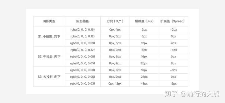 没有样式库，想要团队设计师搭建组件同频有点难！！！ - 知乎 - 图12