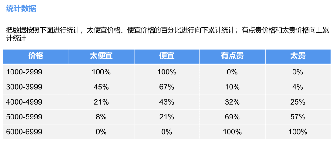 KANO模型 | 用KANO和PSM模型分析需求与定价 - 图10