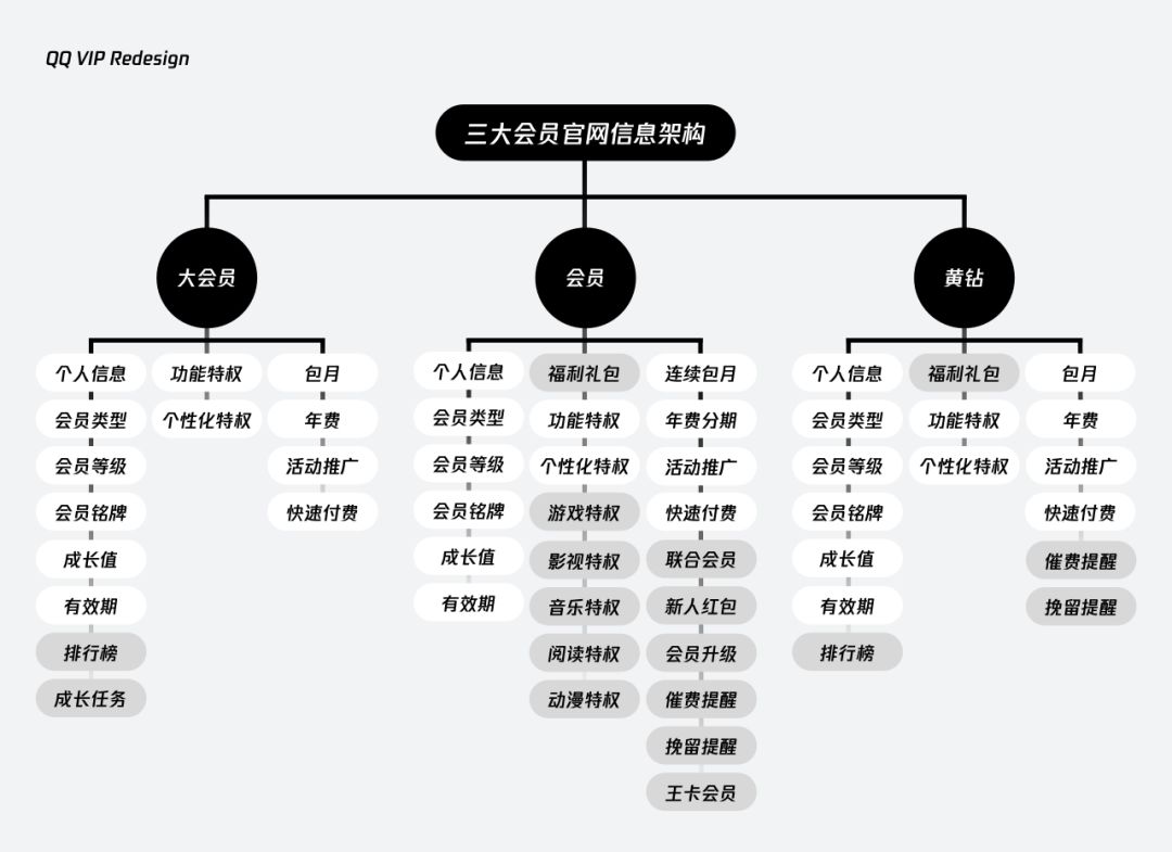 QQ |  VIP超级会员官网设计改版 - 图8