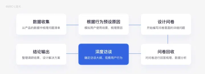 从设计角度深挖需求、用户调研的方法论 - 图28