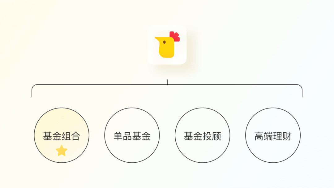 蛋卷基金 | 首页改版怎么帮助用户发现好资产？ - 图5