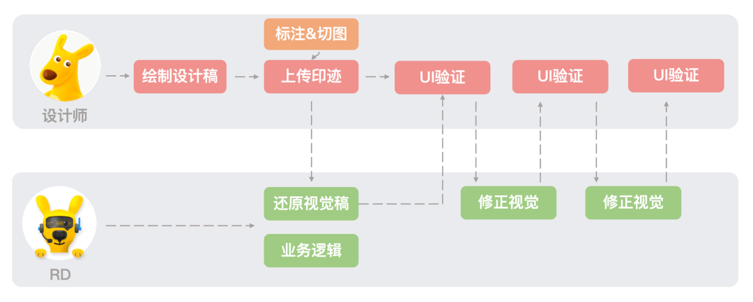 移动端UI一致性解决方案 - 图6