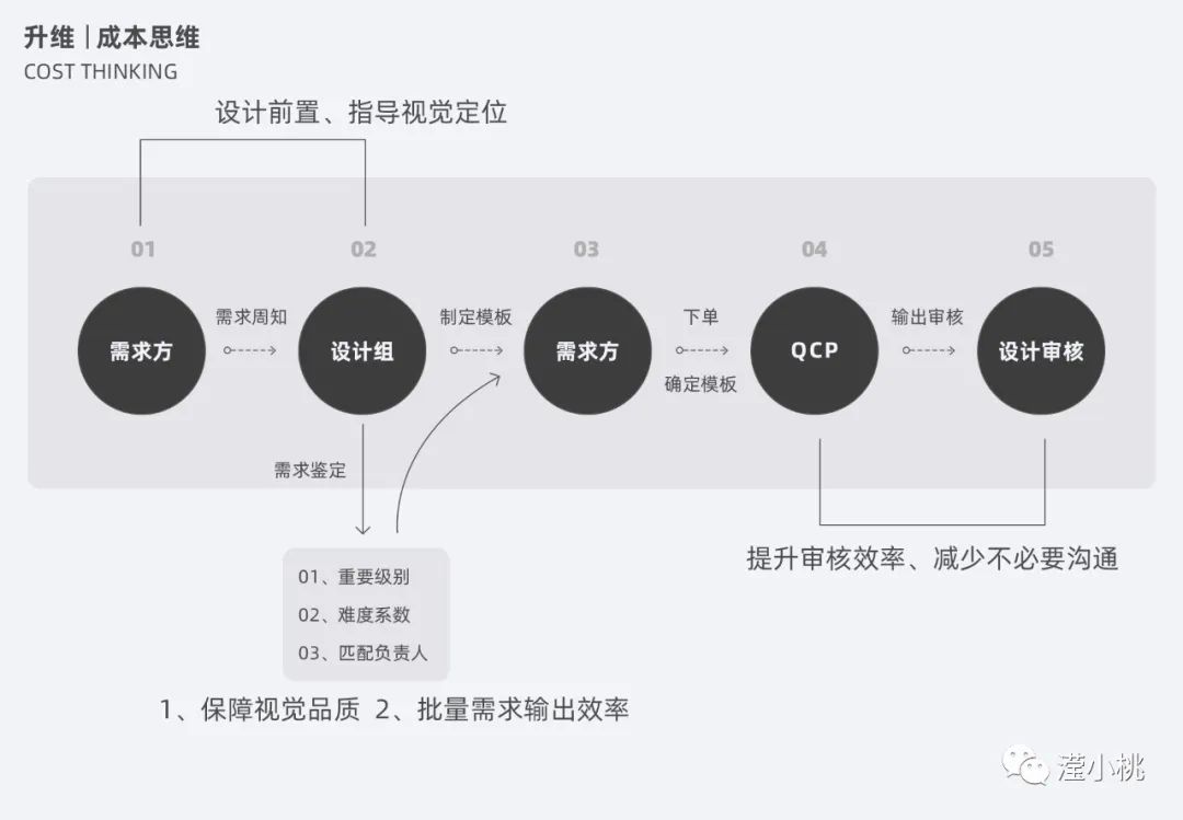 ⭐️ [0617]运营设计之升维思考 - 图16