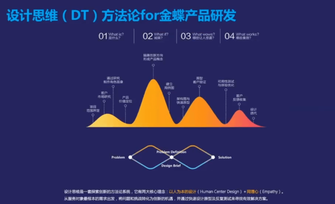 体验设计师绝不能错过！金蝶用户体验部总监【卜子力】带来的【服务设计思考】 - 图25