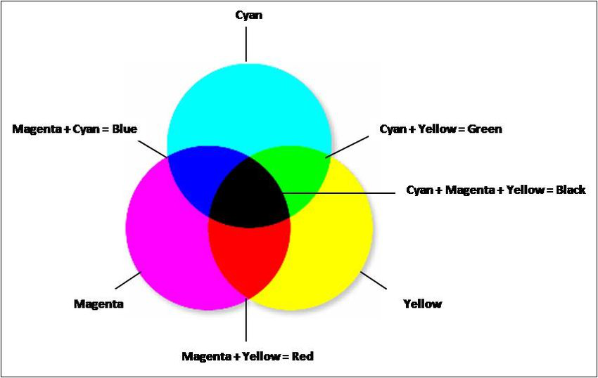 Difference Between RGB, CMYK, HSV, and YIQ Color Models - 图2