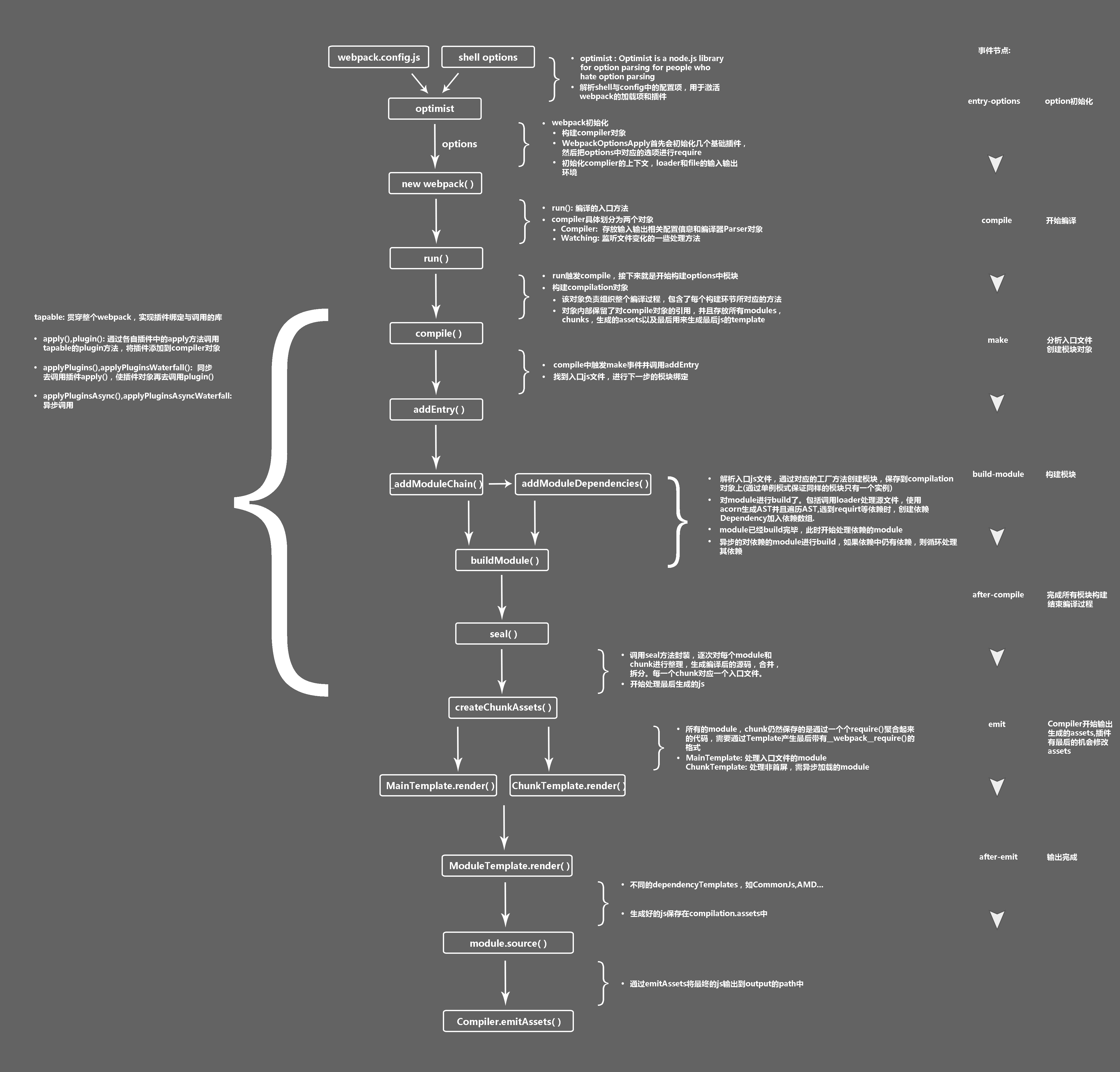 webpack工作流程 - 图2