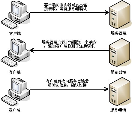 第13章 网络编程 - 图5