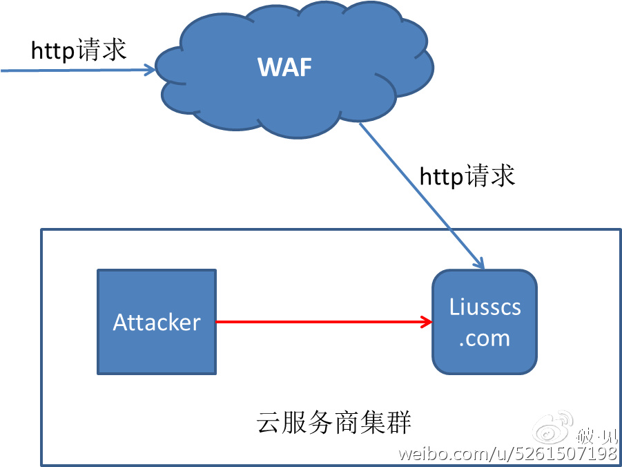 如何绕过waf - 图2