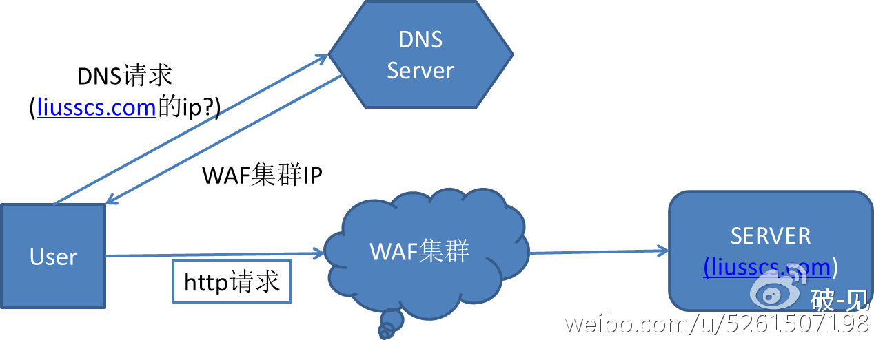 如何绕过waf - 图1