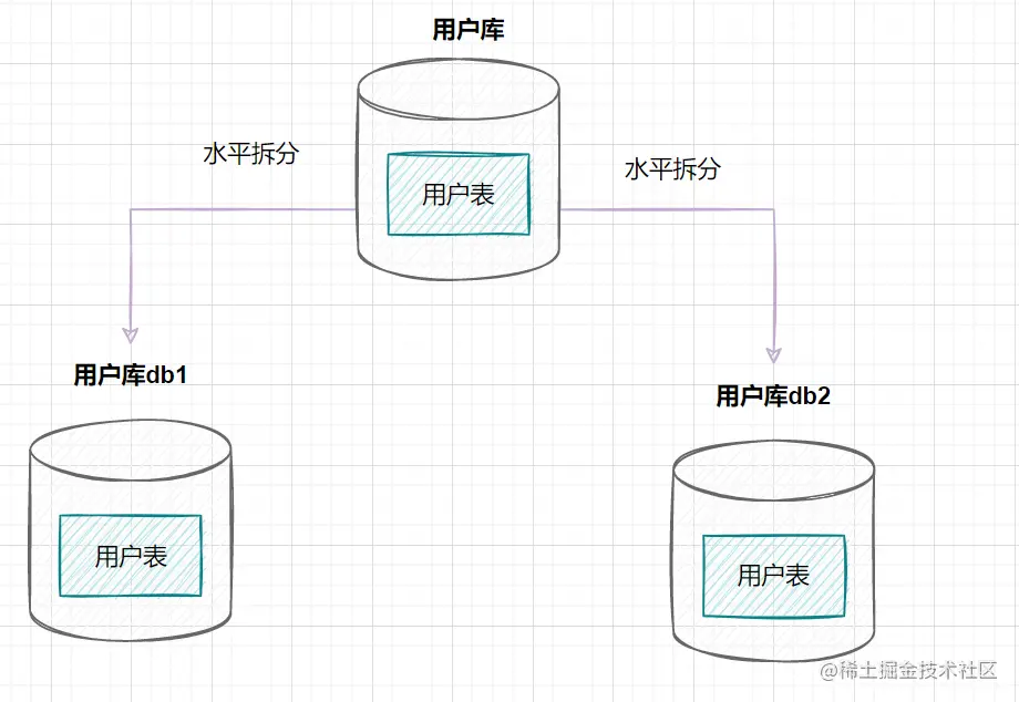 我们为什么要分库分表 - 图8