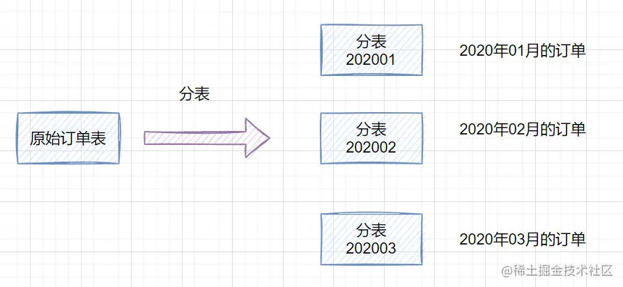 我们为什么要分库分表 - 图9