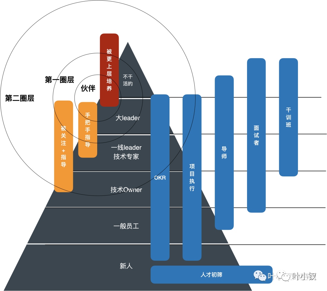 技术管理进阶——如何在面试中考察候选人并增大入职概率 - 图1