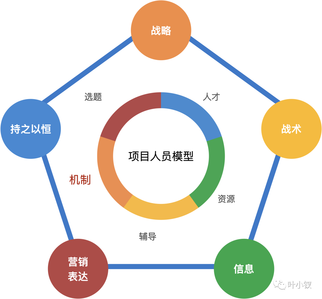 技术管理进阶——如何在面试中考察候选人并增大入职概率 - 图2