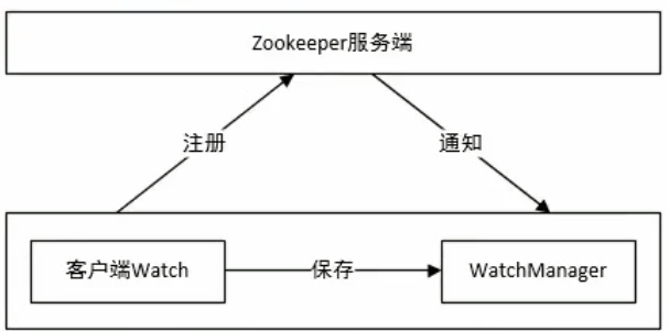 Zookeeper的Watch监控机制 - 图1
