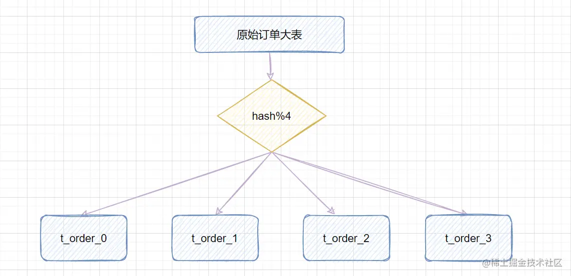 我们为什么要分库分表 - 图11