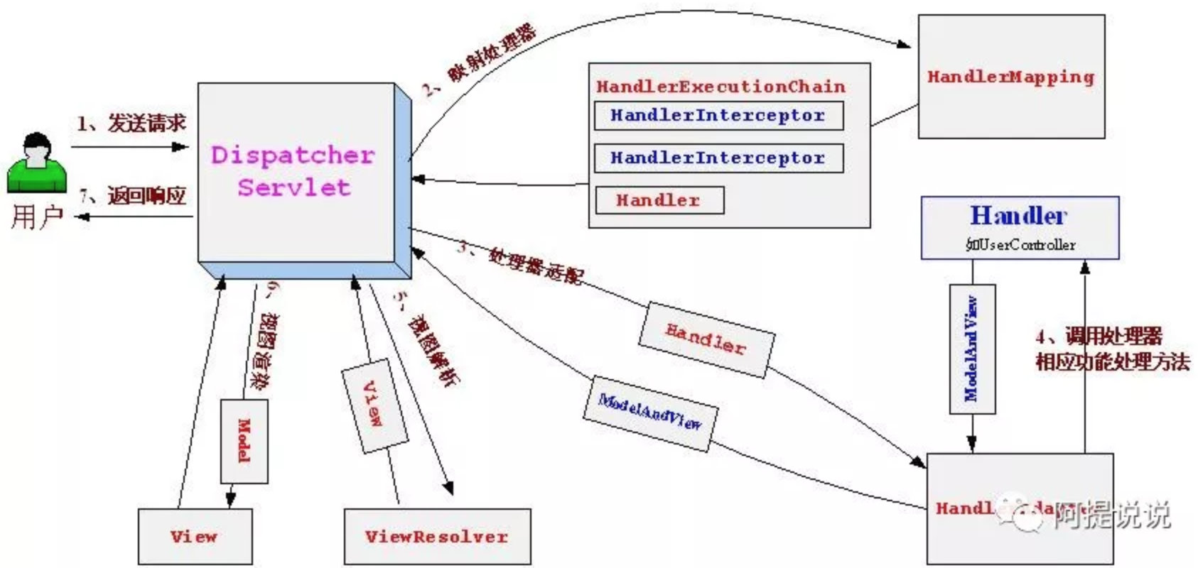 常见面试题 - 图4