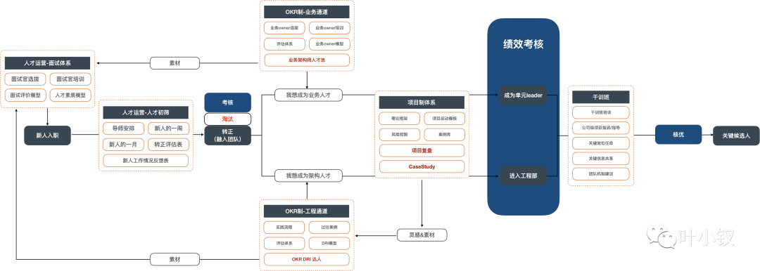 技术管理进阶——如何在面试中考察候选人并增大入职概率 - 图3