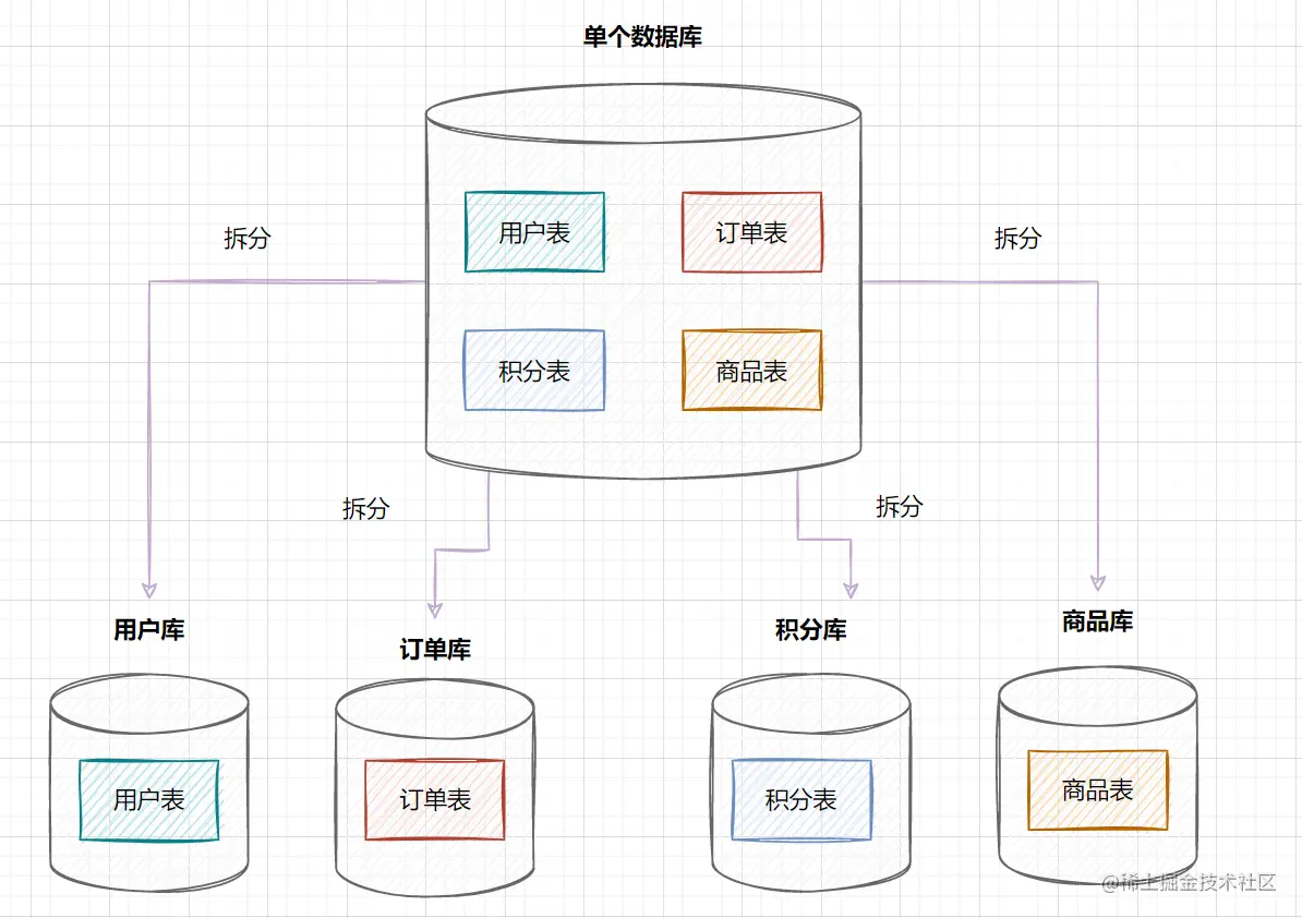 我们为什么要分库分表 - 图6