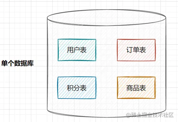 我们为什么要分库分表 - 图5