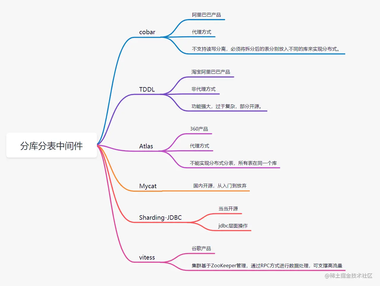 我们为什么要分库分表 - 图13