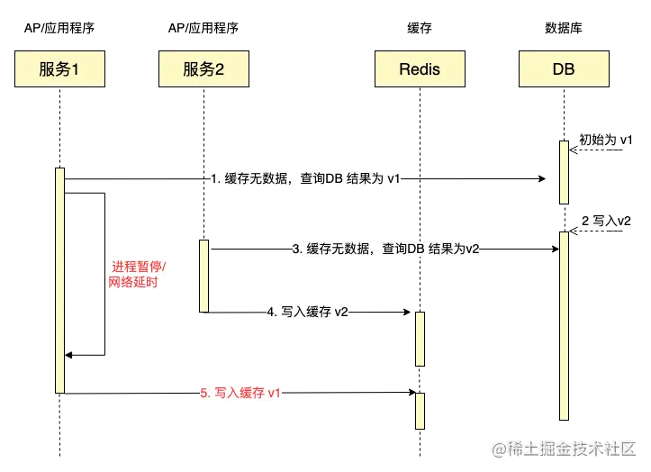 首个彻底解决缓存一致性的开源方案 - 图1