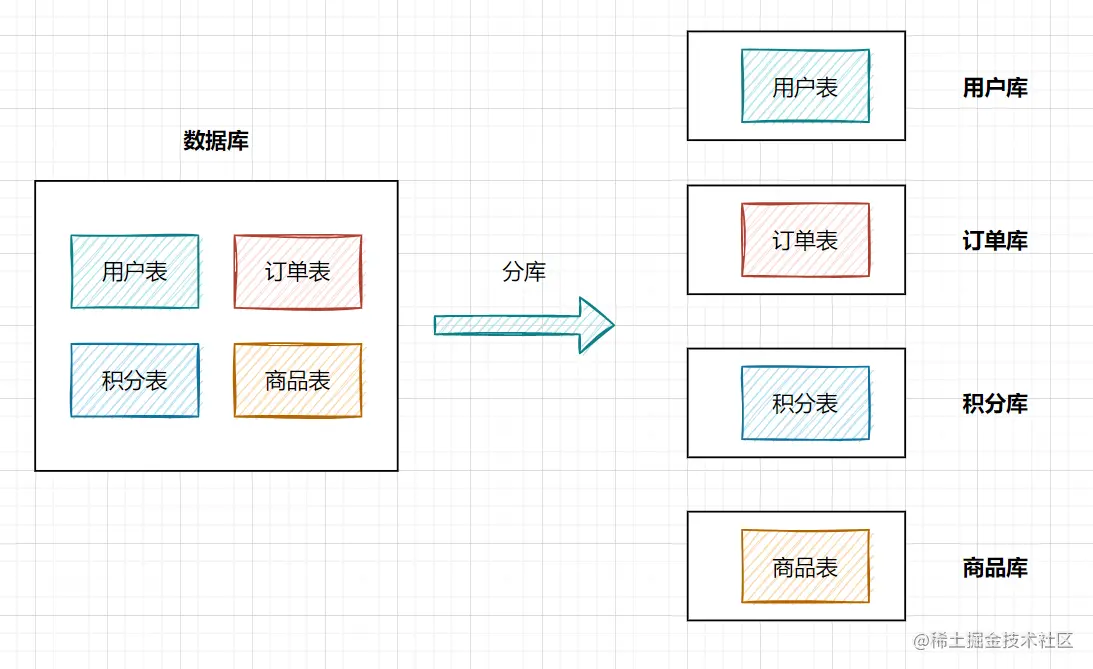 我们为什么要分库分表 - 图1