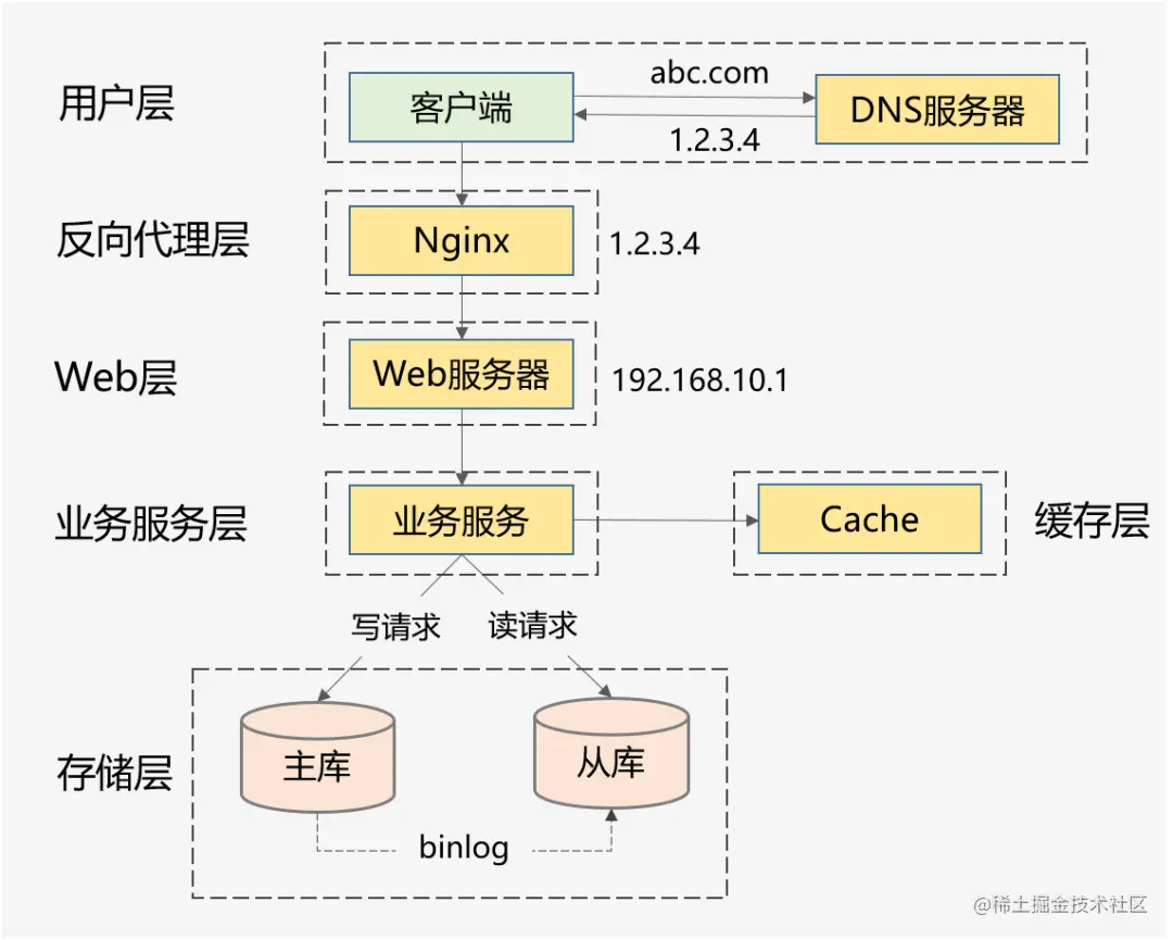 高并发理解 - 图3