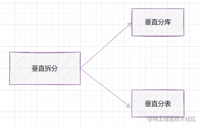 我们为什么要分库分表 - 图4