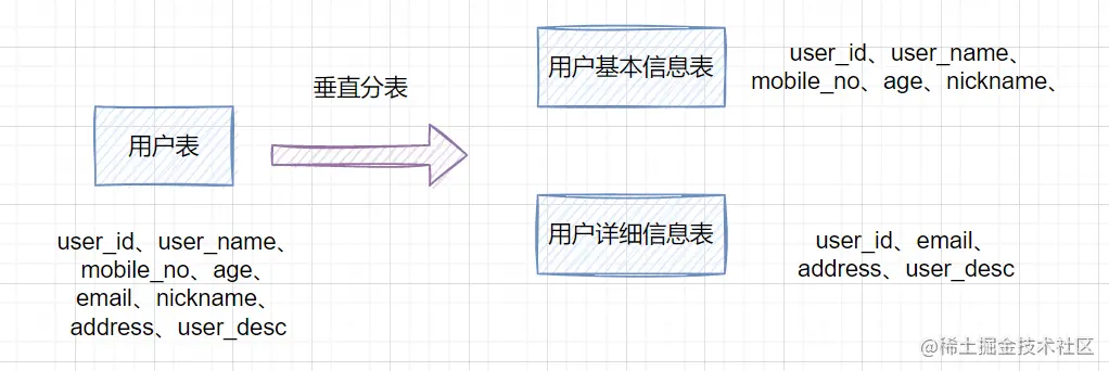 我们为什么要分库分表 - 图7