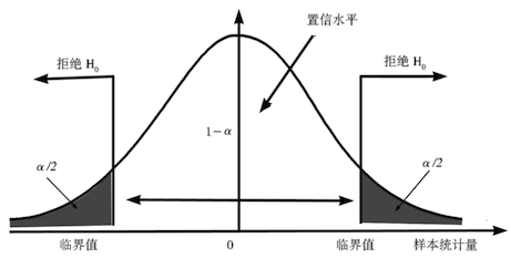 A/B test 的统计学原理 - 图2