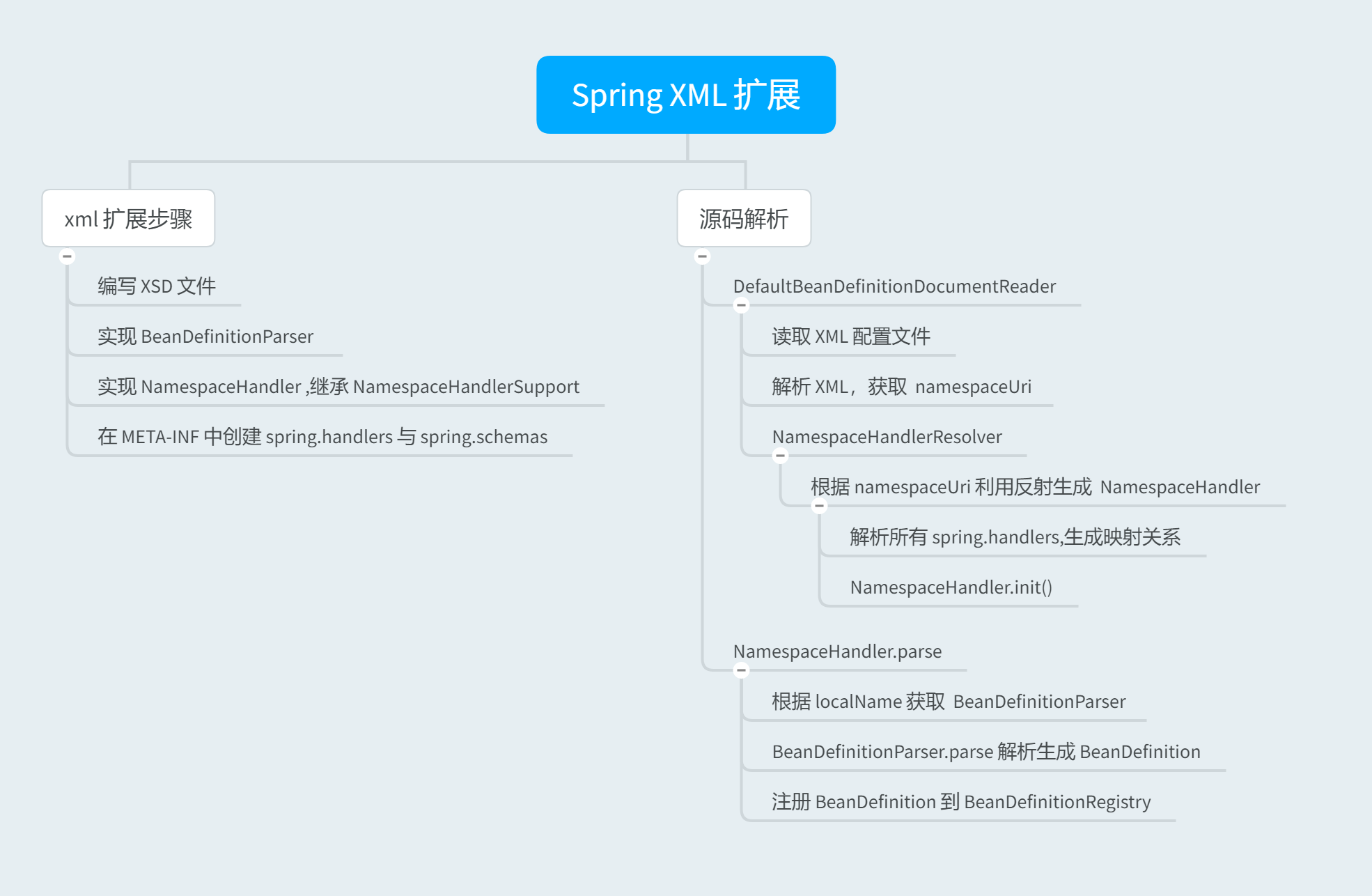 缘起 Dubbo ，讲讲 Spring XML Schema 扩展机制 - 图9