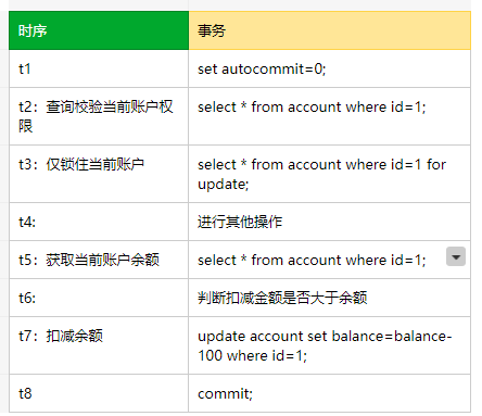 锁住余额，为何还会更新异常？ - 图1