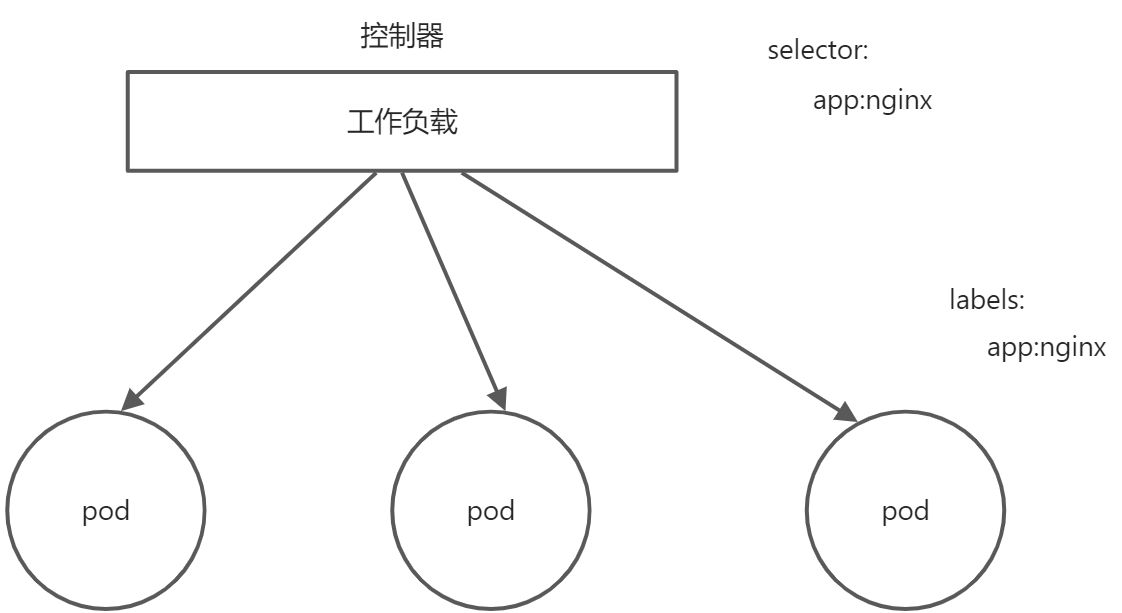 2K8S三大核心（Pod Controller Service） - 图43
