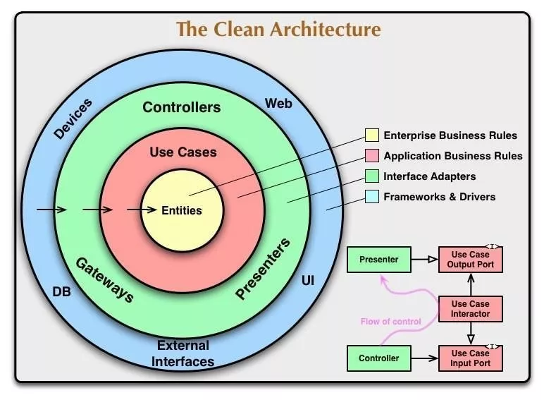 整洁架构 - 图1