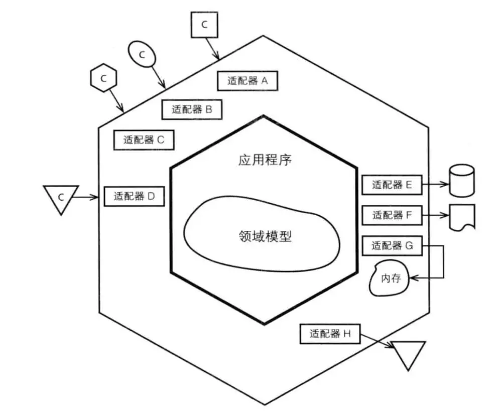 六边形架构 - 图1