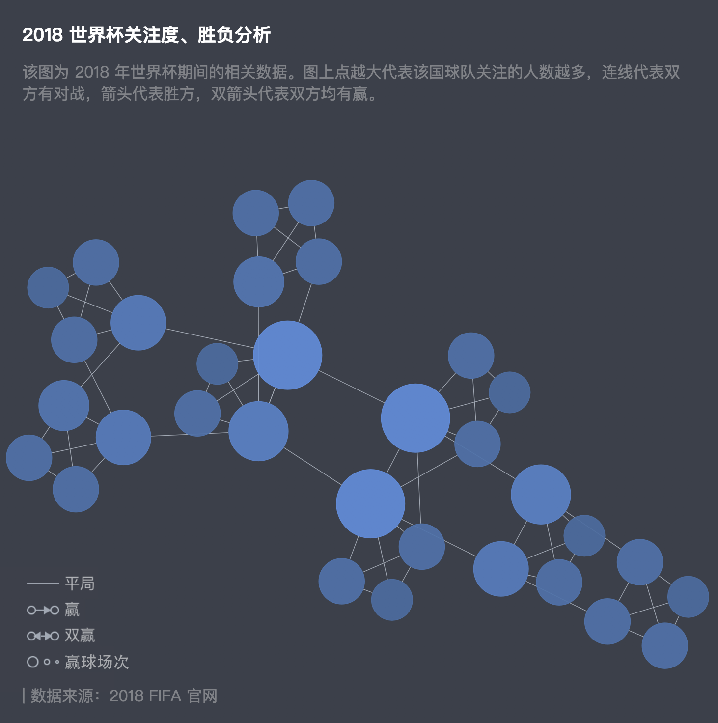 2018 世界杯关注度、胜负分析 - 图5