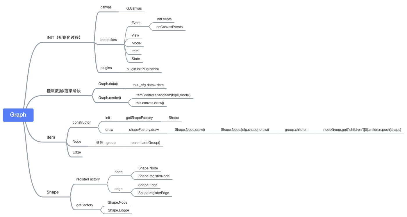 G6源码阅读-Part2-Item与Shape - 图10