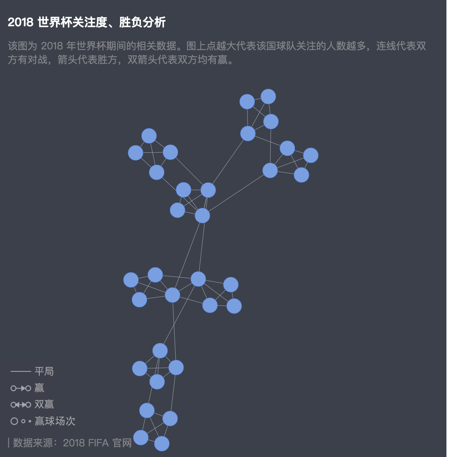 2018 世界杯关注度、胜负分析 - 图4