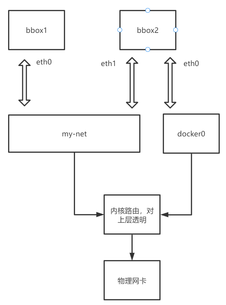 Docker网络模型原理 - 图5