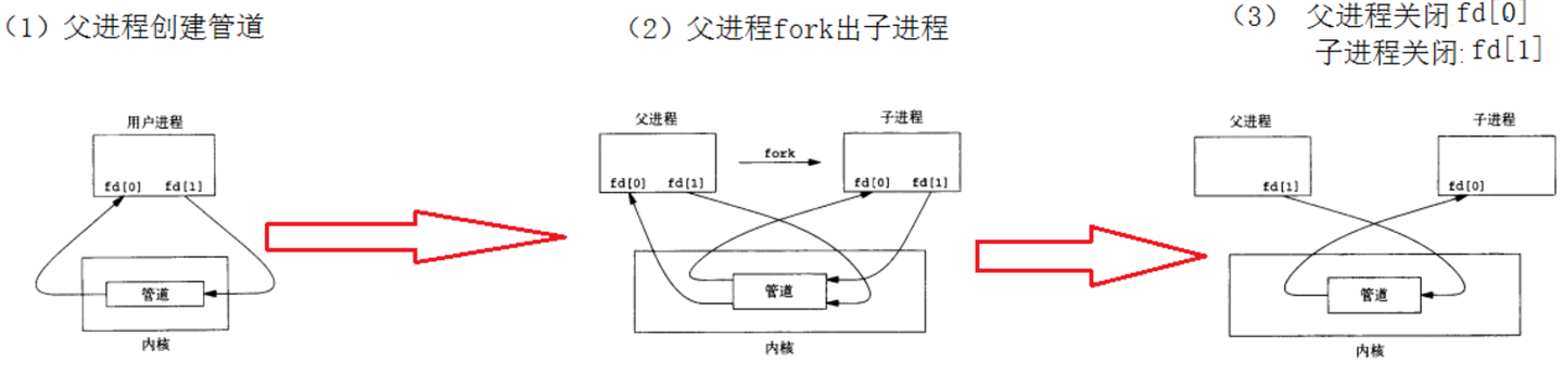 进程间通信方式 - 图3