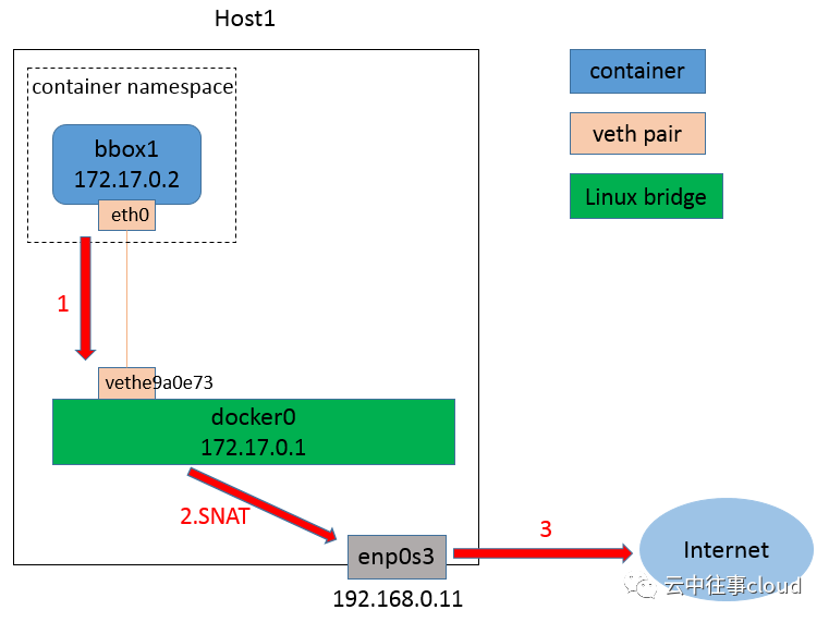 Docker网络模型原理 - 图2