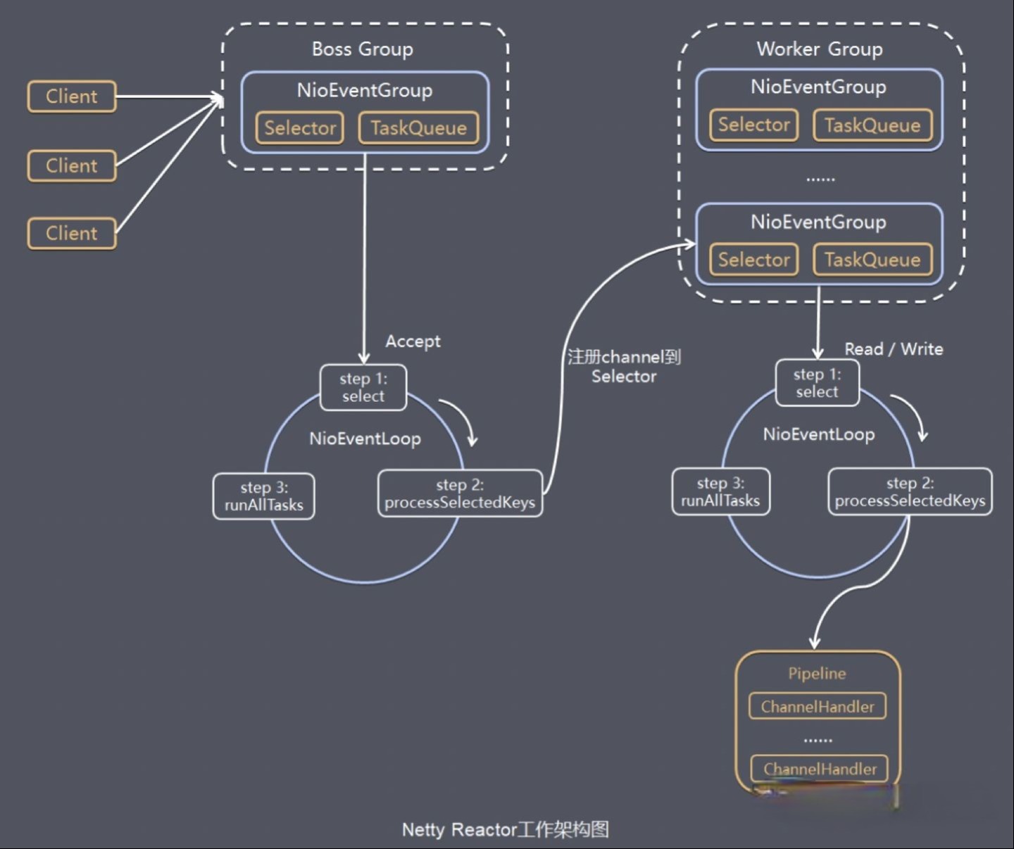 Netty 源码 — 线程模型的分析 - 图6