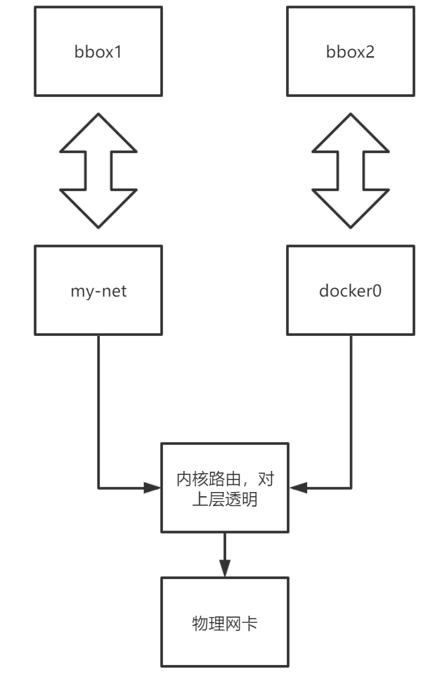 Docker网络模型原理 - 图4