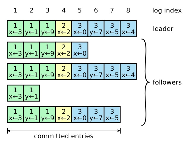 Raft 算法 - 图1