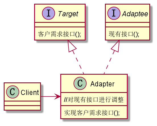 设计模式之适配器模式(Adapter) - 图1