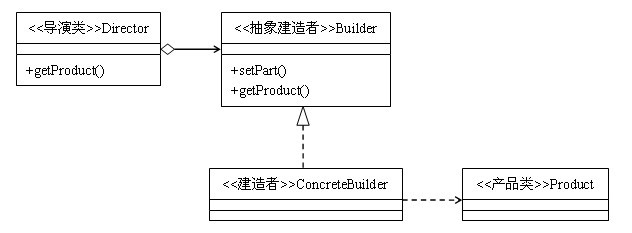 设计模式之建造者模式(Builder) - 图1