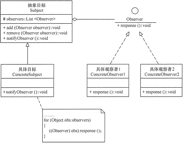 设计模式之观察者模式(Observer) - 图2