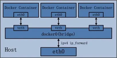Docker网络模型原理 - 图1
